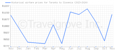 Price overview for flights from Toronto to Slovenia