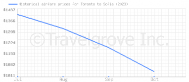Price overview for flights from Toronto to Sofia