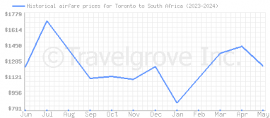 Price overview for flights from Toronto to South Africa