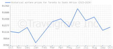 Price overview for flights from Toronto to South Africa