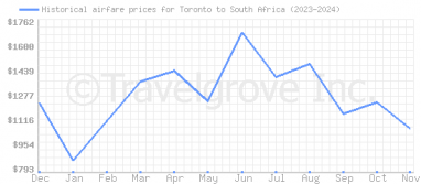 Price overview for flights from Toronto to South Africa