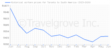 Price overview for flights from Toronto to South America