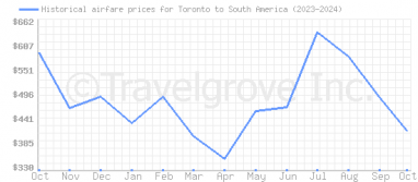 Price overview for flights from Toronto to South America