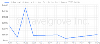 Price overview for flights from Toronto to South Korea
