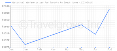 Price overview for flights from Toronto to South Korea