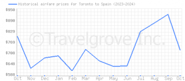 Price overview for flights from Toronto to Spain