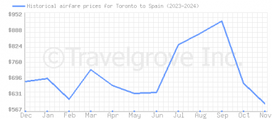 Price overview for flights from Toronto to Spain