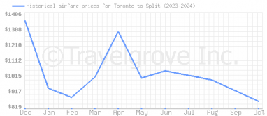 Price overview for flights from Toronto to Split