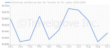 Price overview for flights from Toronto to Sri Lanka