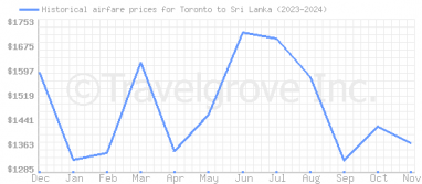 Price overview for flights from Toronto to Sri Lanka