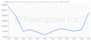Price overview for flights from Toronto to St Lucia