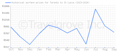 Price overview for flights from Toronto to St Lucia