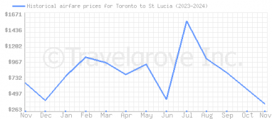 Price overview for flights from Toronto to St Lucia