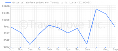 Price overview for flights from Toronto to St. Lucia