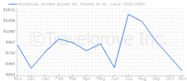 Price overview for flights from Toronto to St. Lucia