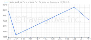 Price overview for flights from Toronto to Stockholm