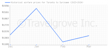 Price overview for flights from Toronto to Suriname