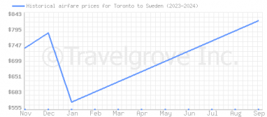 Price overview for flights from Toronto to Sweden