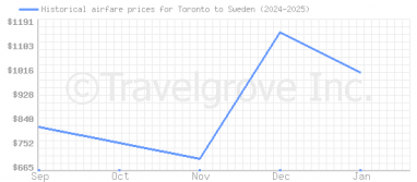 Price overview for flights from Toronto to Sweden