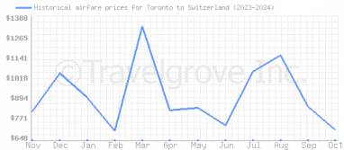 Price overview for flights from Toronto to Switzerland