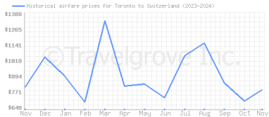 Price overview for flights from Toronto to Switzerland