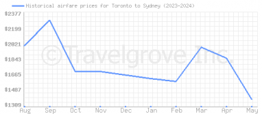 Price overview for flights from Toronto to Sydney
