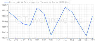 Price overview for flights from Toronto to Sydney