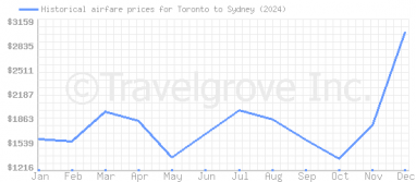 Price overview for flights from Toronto to Sydney