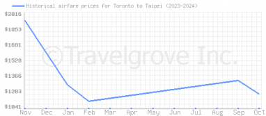 Price overview for flights from Toronto to Taipei