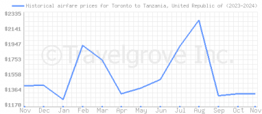 Price overview for flights from Toronto to Tanzania, United Republic of