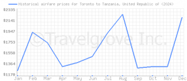 Price overview for flights from Toronto to Tanzania, United Republic of