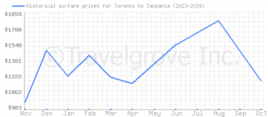 Price overview for flights from Toronto to Tanzania