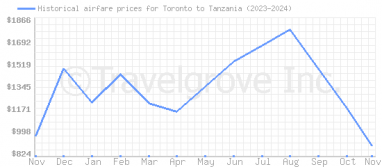 Price overview for flights from Toronto to Tanzania