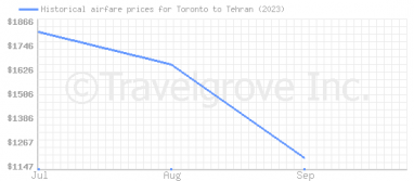Price overview for flights from Toronto to Tehran