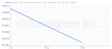 Price overview for flights from Toronto to Tehran