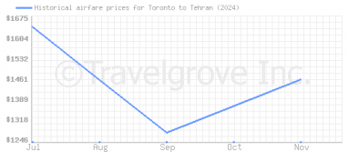 Price overview for flights from Toronto to Tehran