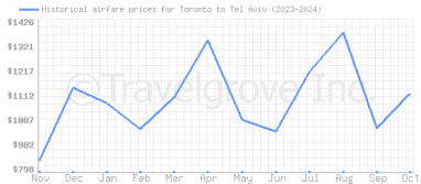 Price overview for flights from Toronto to Tel Aviv