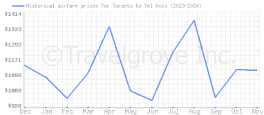 Price overview for flights from Toronto to Tel Aviv