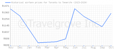 Price overview for flights from Toronto to Tenerife