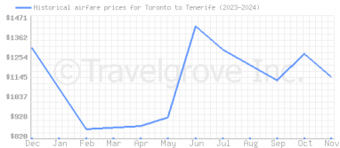 Price overview for flights from Toronto to Tenerife