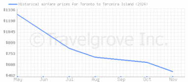 Price overview for flights from Toronto to Terceira Island