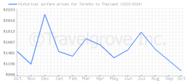 Price overview for flights from Toronto to Thailand