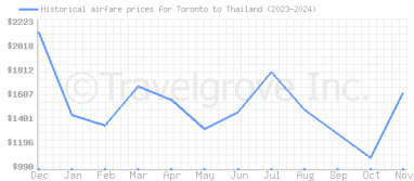 Price overview for flights from Toronto to Thailand