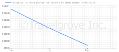 Price overview for flights from Toronto to Thessaloniki