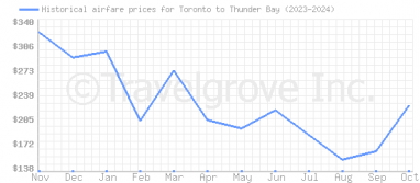 Price overview for flights from Toronto to Thunder Bay