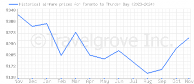 Price overview for flights from Toronto to Thunder Bay