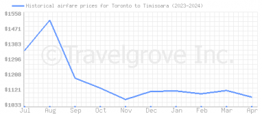 Price overview for flights from Toronto to Timisoara