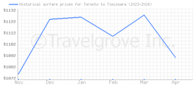 Price overview for flights from Toronto to Timisoara