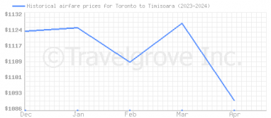 Price overview for flights from Toronto to Timisoara