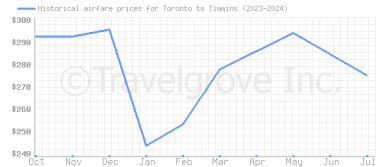 Price overview for flights from Toronto to Timmins